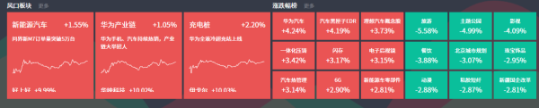 a股杠杆交易平台 10月9日主题复盘 | 新能源汽车大涨，华为产业链强势，充电桩表现突出