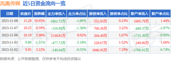 股票炒股配资 11月8日凤凰传媒涨停分析: 知识付费, 影视, 传媒概念热股