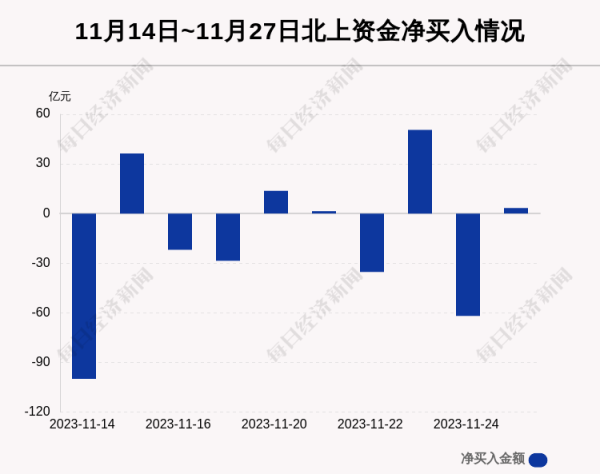 配资官方网站 最新出炉! 11月27日沪深股通净流入3.33亿, 海光信息获净买入5.4亿元