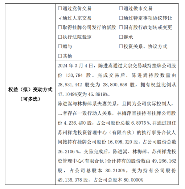 股票期货杠杆 祥龙科技实际控制人陈进嵩减持13.08万股 权益变动后直接持股比例为46.8919%