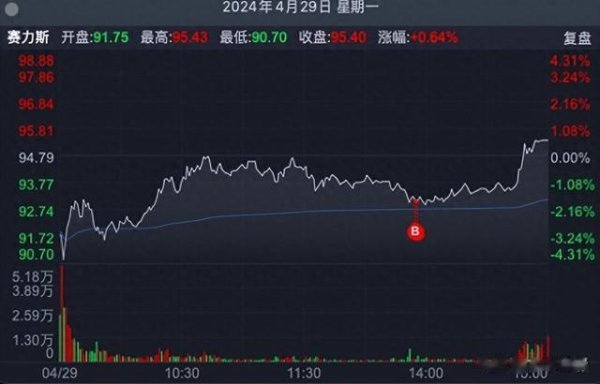 线上股票配资炒股 赛力斯: 连续三天事件驱动 打出三根标志性K线